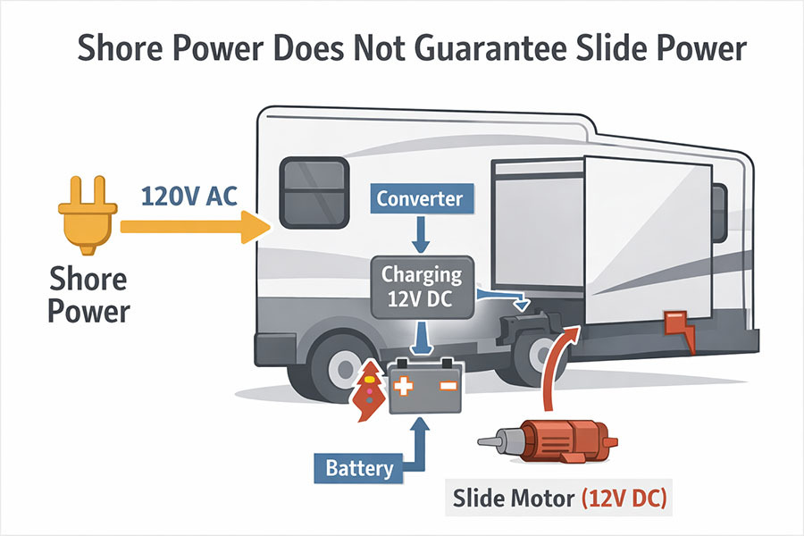 RV shore power charging batteries through a converter that powers a slide-out motor