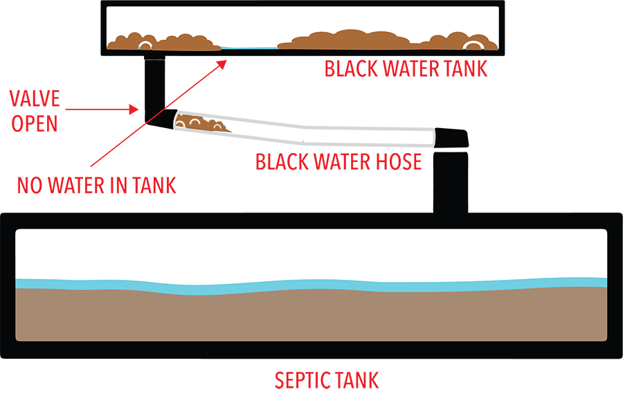Diagram showing why the RV black tank valve should stay closed: liquids carry solids out; valve-open creates a pyramid clog.